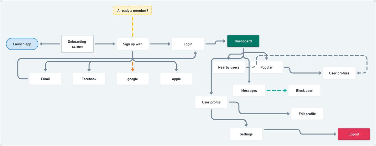 Complete user flow diagram