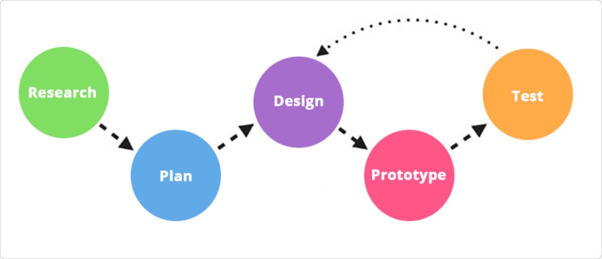 Design process: Research, Plan, Design, Prototype, Test